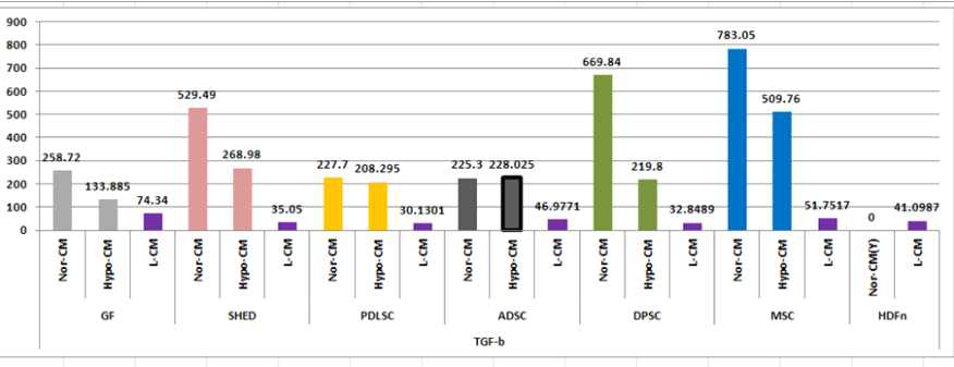 수종의 성체 줄기세포(BMSC,PDLSC, SHED 및 PDLSC)의 CM과 LCM에서 paracrine factor의 비교 분석 :TGF-b