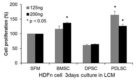 줄기세포 유래별 LCM의 cell proliferation 효과 (*p<0.05)