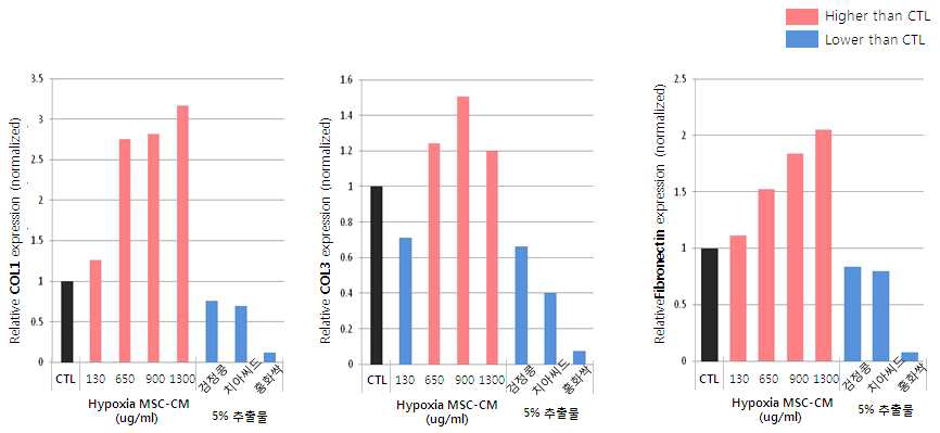 천연추출물과 Hyp MSC-CM의 항주름 효과 비교: Hyp MSC-CM이 증가함에 따라 항산화와 항주름 효과 모두 증가함.