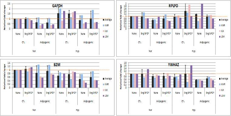 BMSCs를 adipogenic differentiation 시켰을 때 housekeeping gene의 발현양상은 B2M과 RPLPO가 가장 안정적인 발현을 보였다