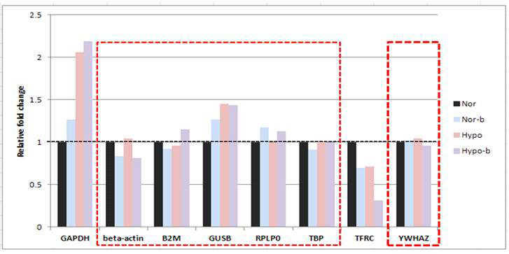GAPDH, TFRC를 제외하고 나머지 housekeeping genes 모두 안정적인 발현을 보임.