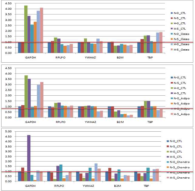 SHED를 osteogenic , adipogenic 그리고 chondrogenic differentiation시키고 housekeeping gene들의 발현을 분석하였을때 RPLPO와 YWHAZ가 가장 안정적인 발현 양상을 보였음