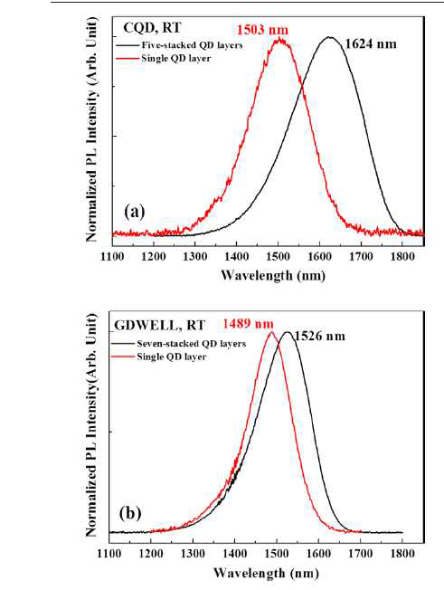 (a) 기준시료 (Conventional) 및 (b) InAs-GDWELL 시료 발광 스펙트럼.