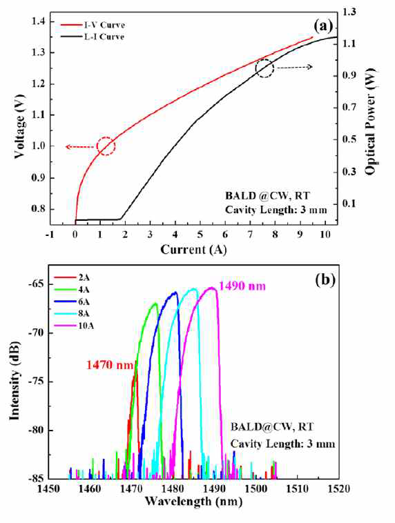 (a) Light-current 특성곡선, (b) 레이저다이오드 발진 스펙트럼.