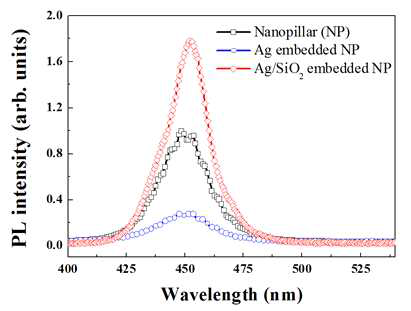 Ag와 Ag/SiO2 나노입자가 삽입된 nano-pillar pillar LED의 광학적 특성.