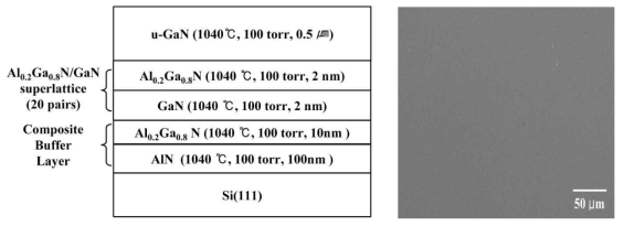 Layer structure of GaN/Si(111) epitaxy grown with superlattice and composite buffer layer and plan-view SEM images of GaN surface. All over the area shows mirror-like surface with no pits and cracks.