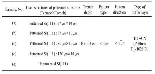 Sample structures and growth condition of GaN on Si(111).