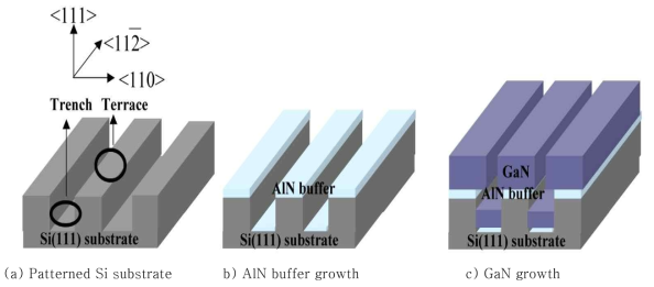 A schematic diagram of the process step for the lateral epitaxy of patterned Si(111).