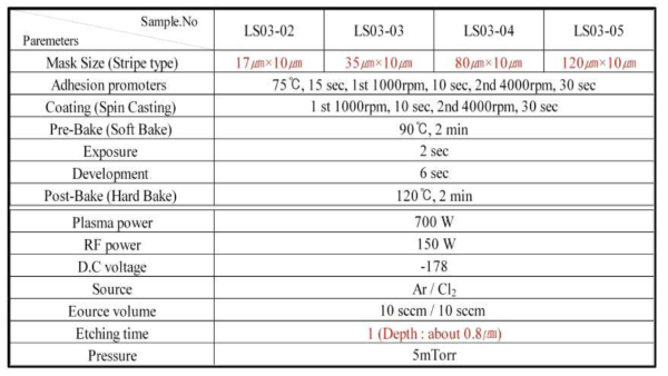 Photolithography & Etching conditions of various pattern size (Terrace×Trench)