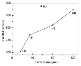 DCXRD results of GaN epitaxy grown using various pattern sizes (Terrace×Trench).