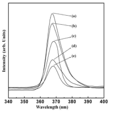 PL results of GaN epitaxy grown using various pattern sizes (Terrace×Trench).