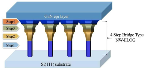 Schematics of 4-step bridge-type free-standing NW-ELOG