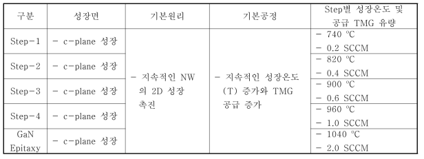 4-step bridge-type free-standing NW-ELOG의 step별 주요 성장 변수