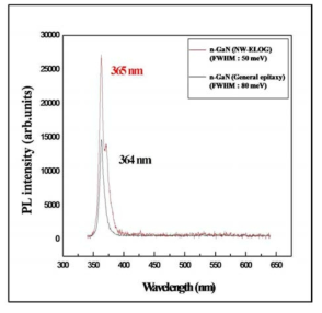 PL spectra of GaN grown by NW-ELOG and general method on Si(111)