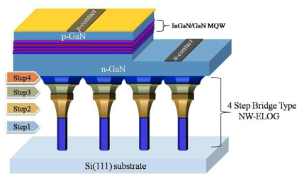 NW LED structure fabricated on Si(111) by free-standing NW-ELOG