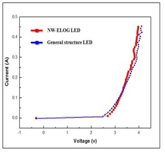 I-V characteristics of NW LED fabricated by NW-ELOG and general structure on Si(111)