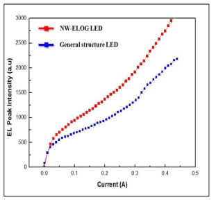 EL characteristics of LEDs fabricated by NW-ELOG and general structure on Si(111)