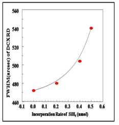 DCXRD FWHM values of Si doped n-GaN NWs with various SiH4 incorporation.