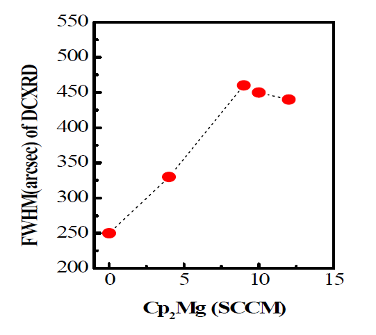 FWHM values of p-doped NWs with different Mg incorporation.