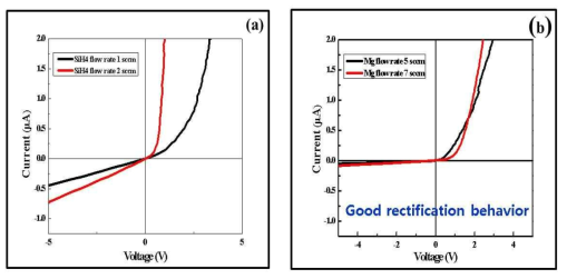 I-V characteristices of pn-junctioned GaN NW array diode