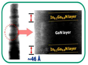 TEM images of the uniaxial InxGa1-xN/GaN MQW NW