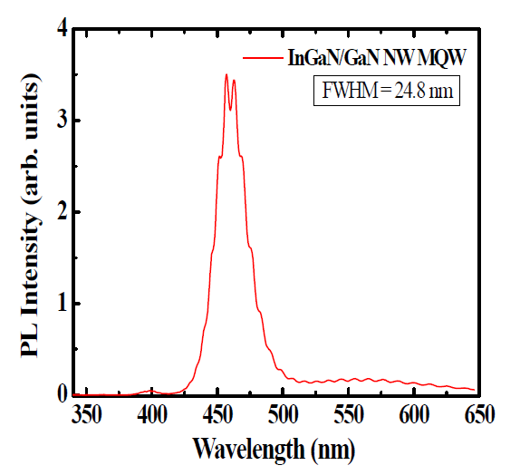 Improved PL spectrum of InxGa1-xN/GaN MQW NW.