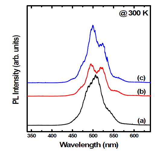 PL spectra of various sample region