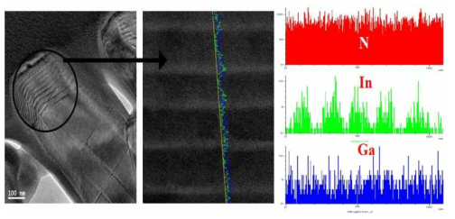 TEM EPMA analysis(line profile) of uniaxial InxGa1-xN/GaN MQW NW