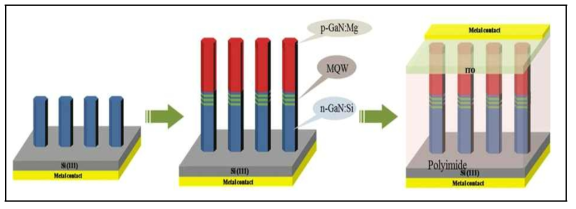 Uniaxial InxGa1-xN/GaN MQW NW-on-Si(111)에 의한 I-type LED-on-Si(111) 구조제작 공정도