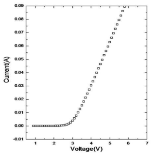 I-V characteristics of NW I-type LED-on-Si(111) fabricated by uniaxial