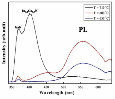 PL spectrum of coaxial InxGa1-xN/GaN single heterojuctioned NWs grown with the variation of InxGa1-xN growth temperatures