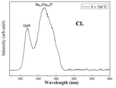 CL spectrum of coaxial InxGa1-xN/GaN single heterojuctioned NWs grown with InxGa1-xN growth temperatures at 710 ˚C