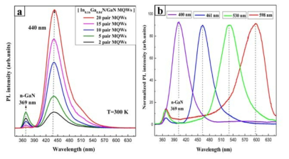 (a) PL spectra of coaxial InxGa1-xN/GaN MQW/n-GaN NWs with different pairs of MQW and (b)normalizedPL spectra of coaxial InxGa1-xN/GaN MQW/n-GaN NWs with increasing In content with 10pairs of MQW.