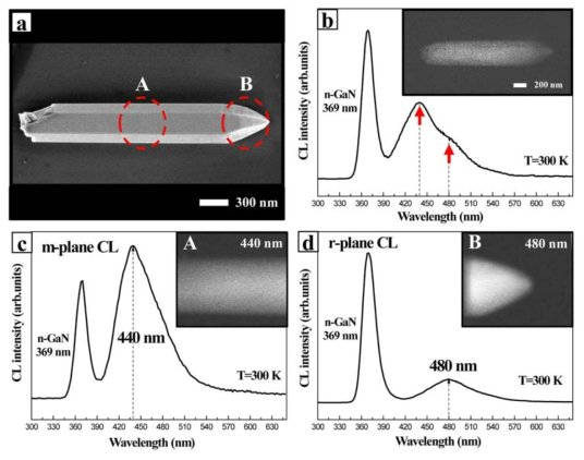 (a) FE-SEM image of a single coaxial InxGa1-xN/GaN MQW/n-GaNNW, (b) CL spectrum recorded along the entire coaxial NW and the inset showing CL mapping image.