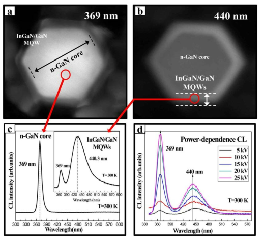 CL mapping image of a single coaxial InxGa1-xN/GaN MQW/n-GaNNW with spatially resolved CL mapping at the wavelength (a) 369 and (b) 440 nm, taken along  zone axis, and the respective CL spectra of n-GaN(c)andInxGa1-xN/GaN MQW regions in the inset, respectively and (d) accelerating voltage dependent CL spectra.