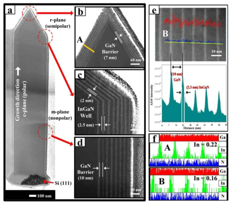 (a) HR-TEM image of coaxial InxGa1-xN/GaN MQW/n-GaN NW structure taken along  zone axis, and the high magnified image of the respective regions (b), (c) and (d), annular dark field image of MQW NW heterostructures (e), and (f) HR-TEM EDX composition profile mapping for the regions labeled as A and B.