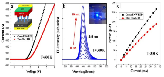 Electrical properties of the coaxial p-GaN/InxGa1-xN/GaN MQW/n-GaN NW-LEDs and thin film LEDs structure,