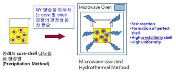 Benefit of microwave-assisted hydrothermal method.