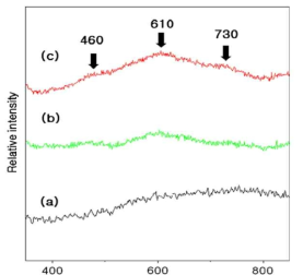 Raman spectra of Au/SnO2 core-shell NPs synthesized by (a) conventional hydrothermal method and microwave hydrothermal method at (b) 140 ℃ and (c) 180℃.