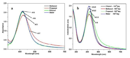 UV-Vis. spectra of Ag/SiO2 NPs in different solvents