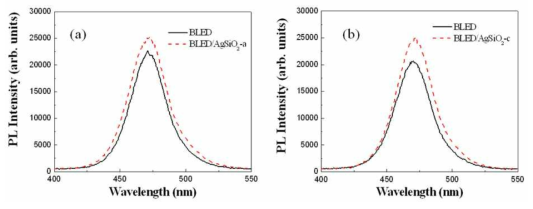 PL intensity changes of LED coated by Ag/SiO2 NPs having different shell thickness