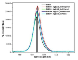 Room temperature photoluminescence spectra of blue LED (BLED) and Ag/SiO2 coated BLED in different dispersion mediums.