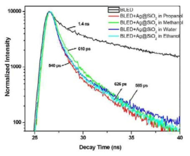 Time resolved photoluminescence spectra of blue LED (BLED) and Ag/SiO2 coated BLED in different dispersion mediums.