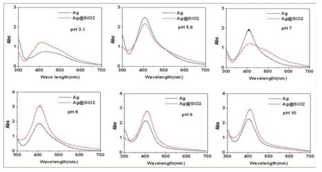 UV-Vis spectra of Ag and Ag/SiO2 according to pH.