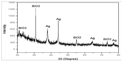 XRD pattern of Ag/SiO2.