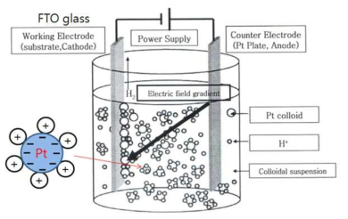 Schematic of electrophoresis deposition method.