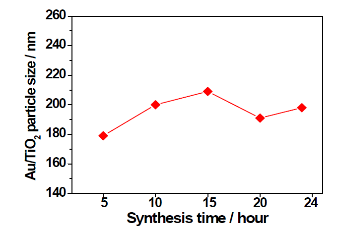 Particle size change of Au/TiO2 core-shell NPs prepared at 180℃