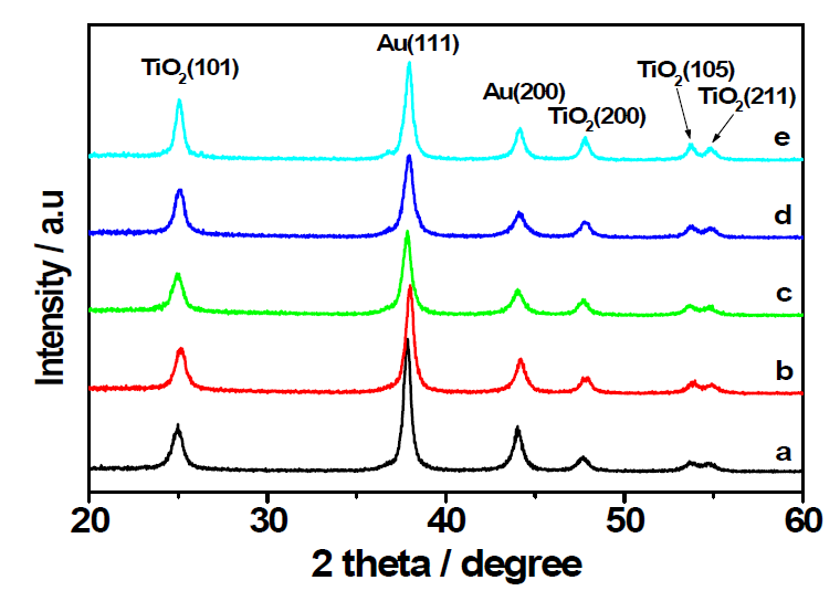 XRD patterns of Au/TiO2 core-shell NPs prepared by microwave hydrothermal method at different synthesis temperatures for 1 h.