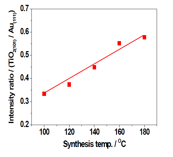 Intensity ratio change of TiO2(101) / Au(111) for Au/TiO2 core-shell NPs prepared by microwave hydrothermal method at different synthesis temperatures for 1 h.