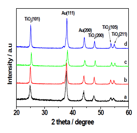 XRD patterns of Au/TiO2 core-shell NPs prepared by microwave hydrothermal method at 180℃ for 1 h according to different heat-treatment temperature.